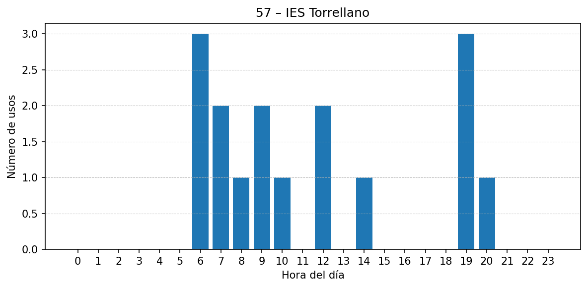 Estación 057 – IES Torrellano